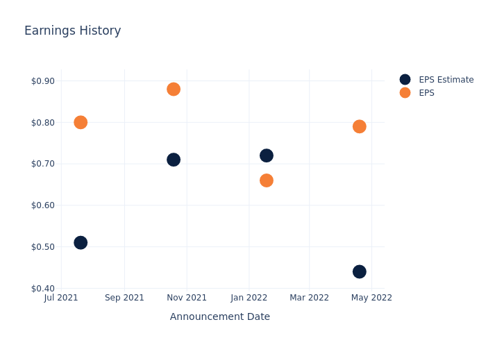 eps graph