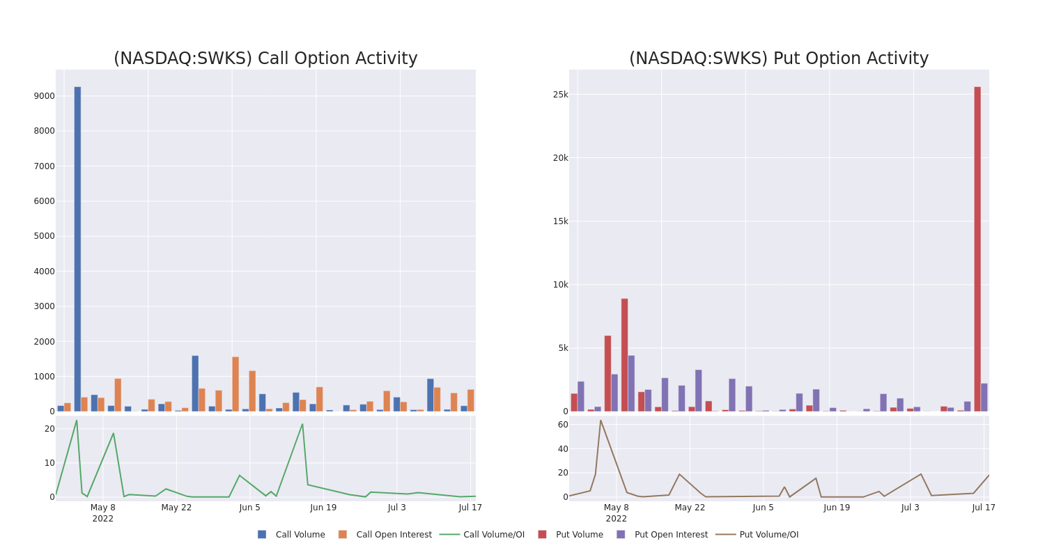 Options Call Chart