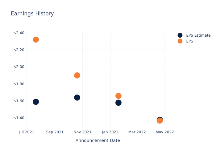 eps graph