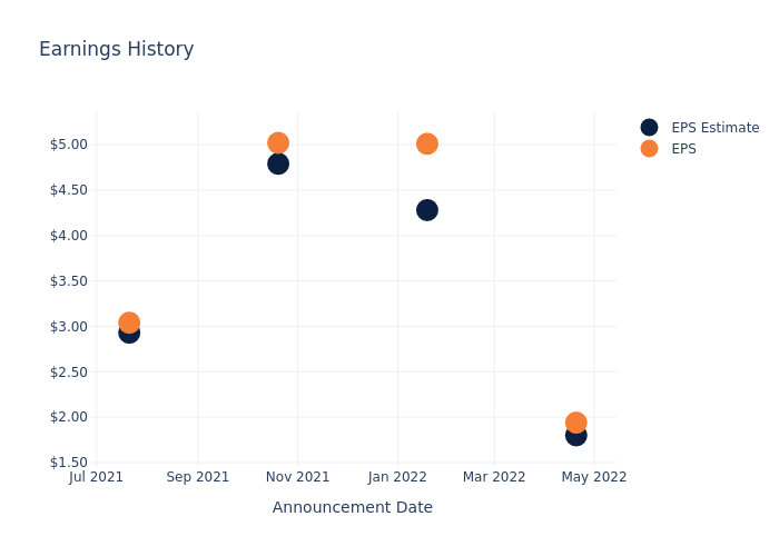 eps graph