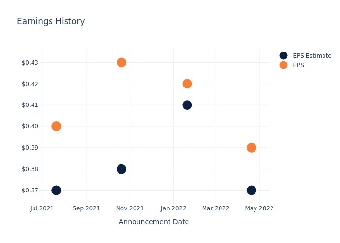 eps graph