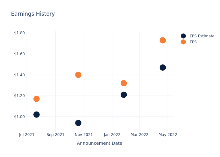 eps graph