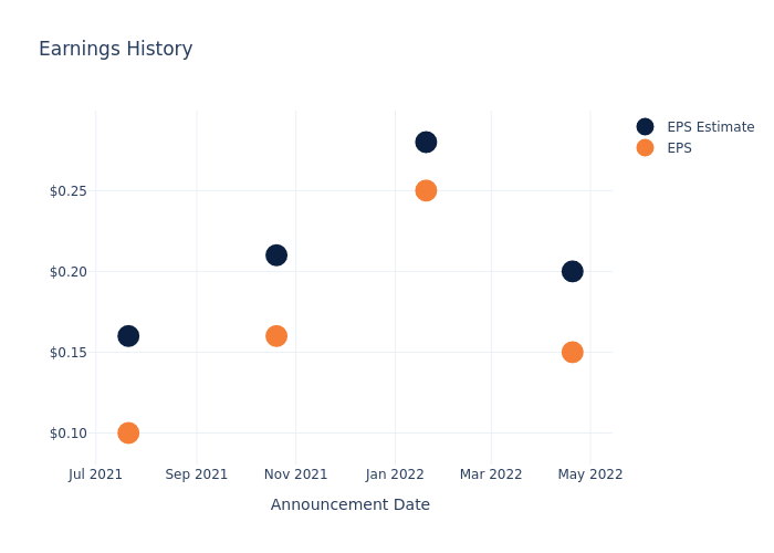 eps graph