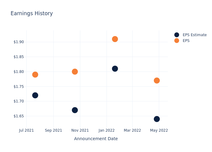 eps graph