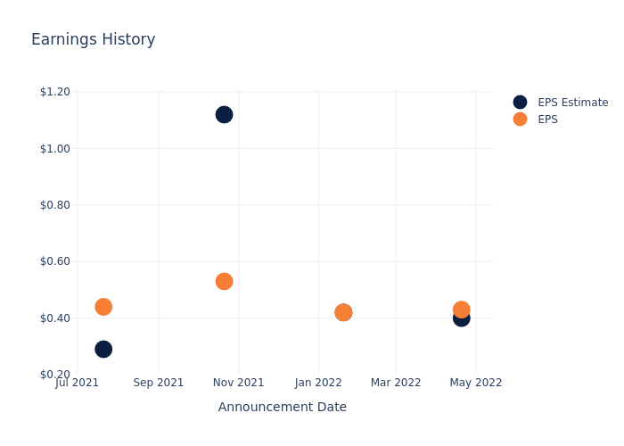 eps graph