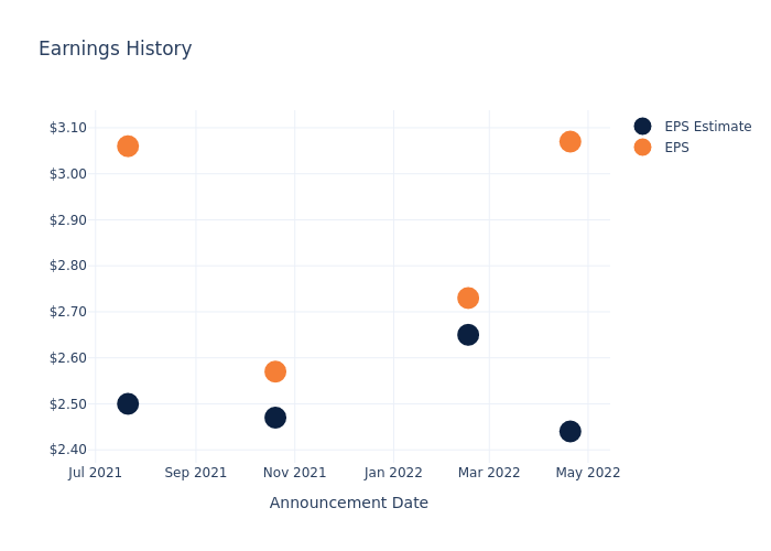 eps graph