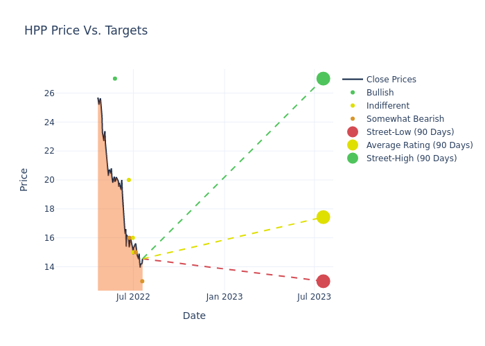 price target chart