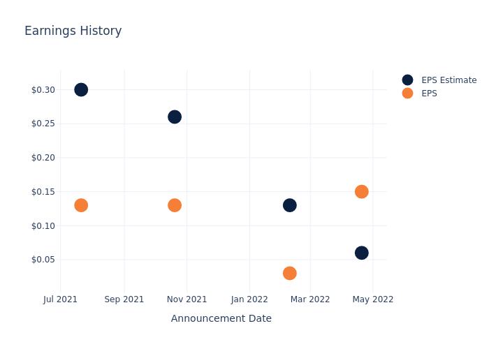 eps graph