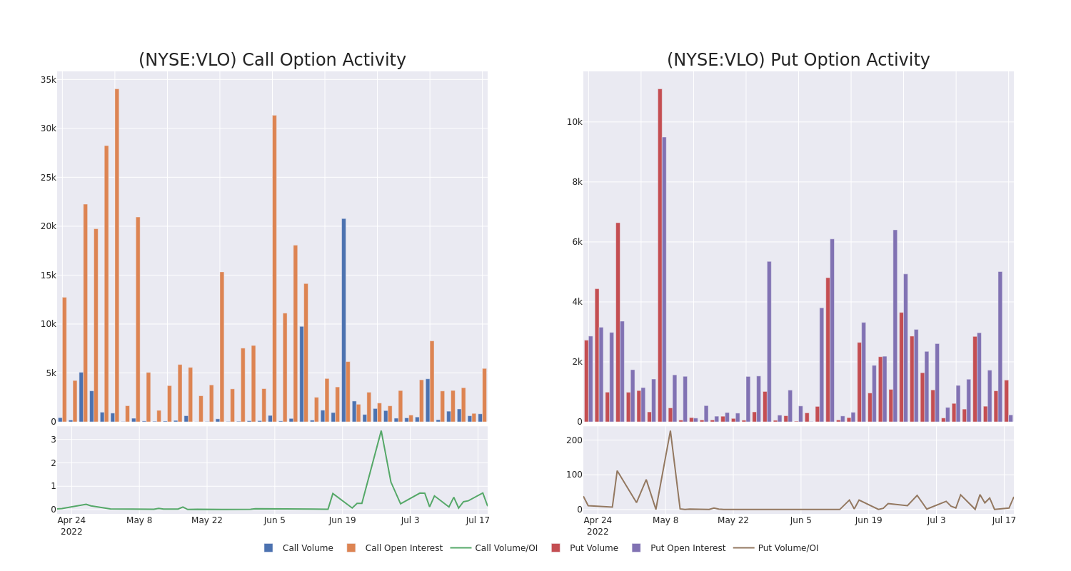 Options Call Chart