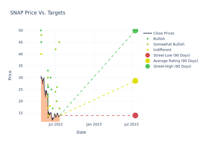 price target chart