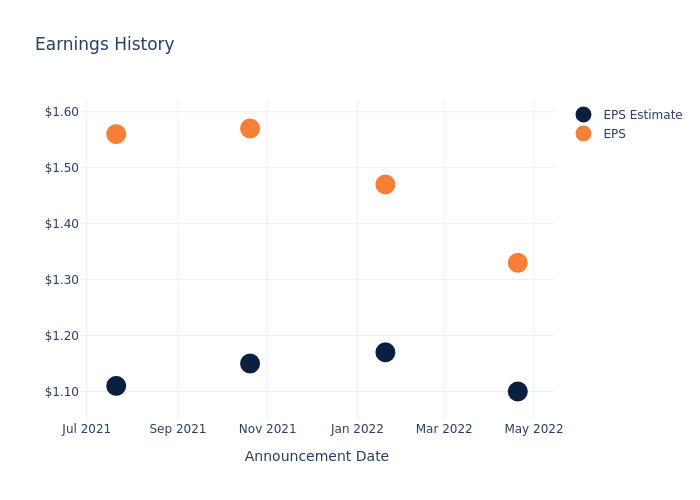 eps graph