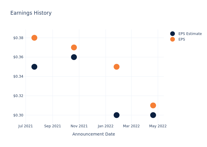 eps graph