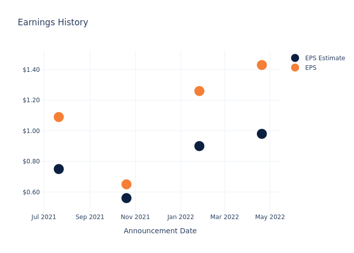 eps graph