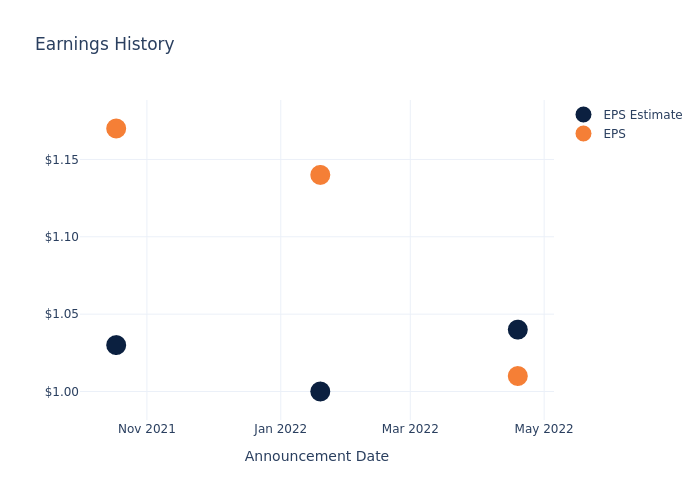 eps graph