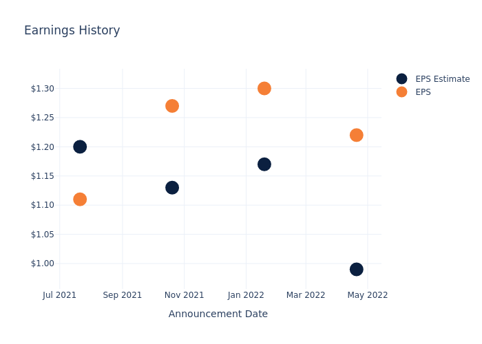 eps graph