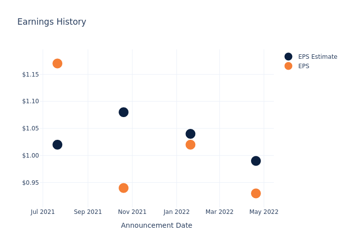 eps graph