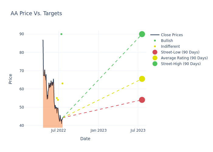 price target chart