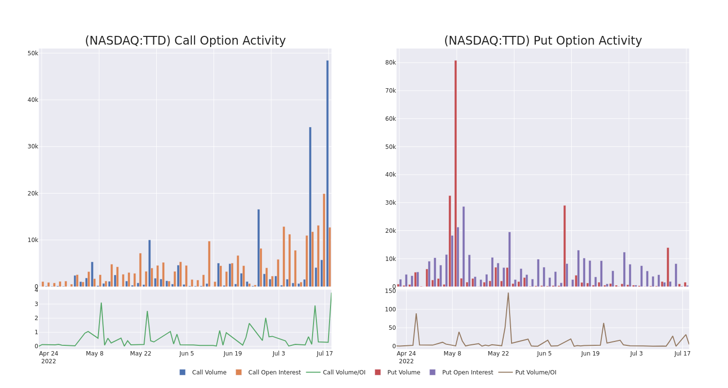 Options Call Chart