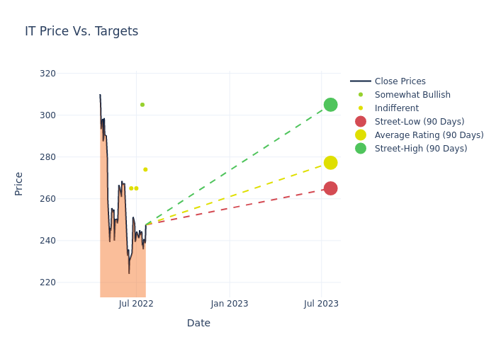 price target chart