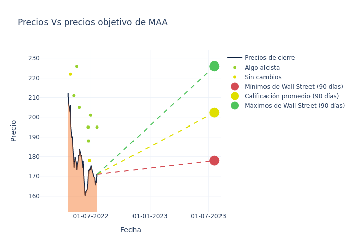 price target chart