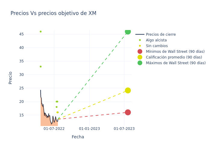 price target chart