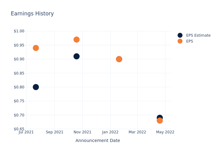 eps graph