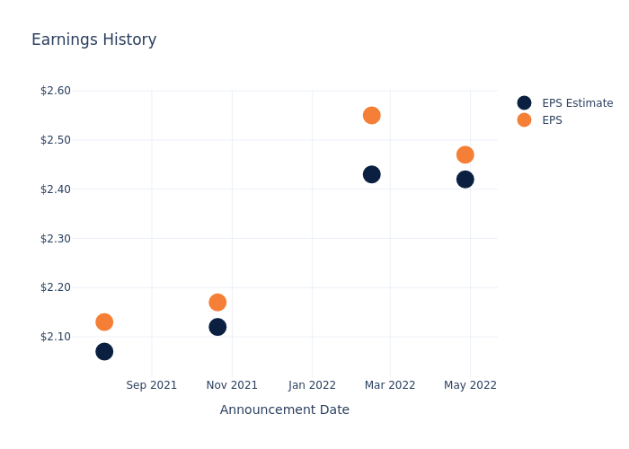 eps graph