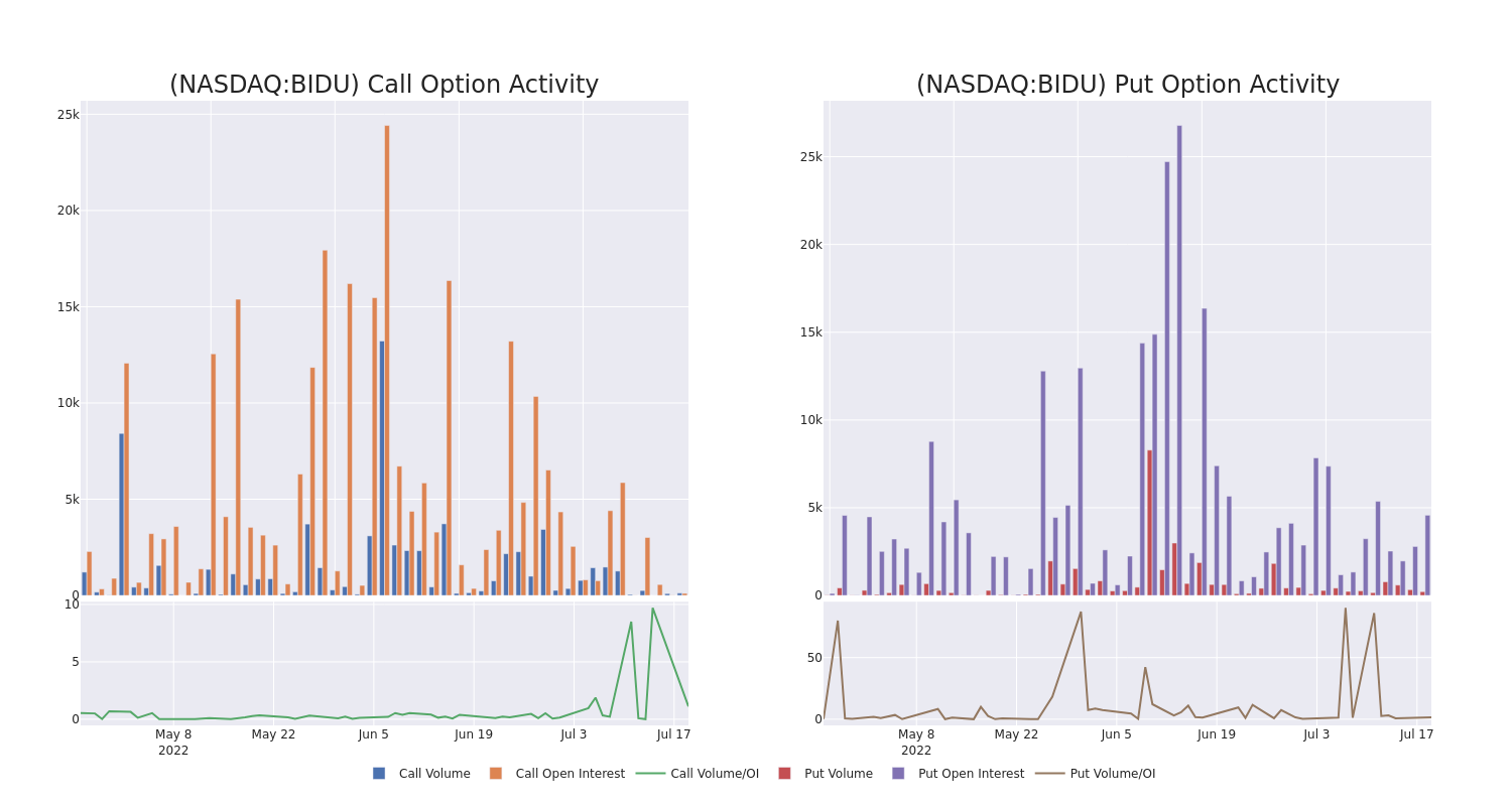 Options Call Chart