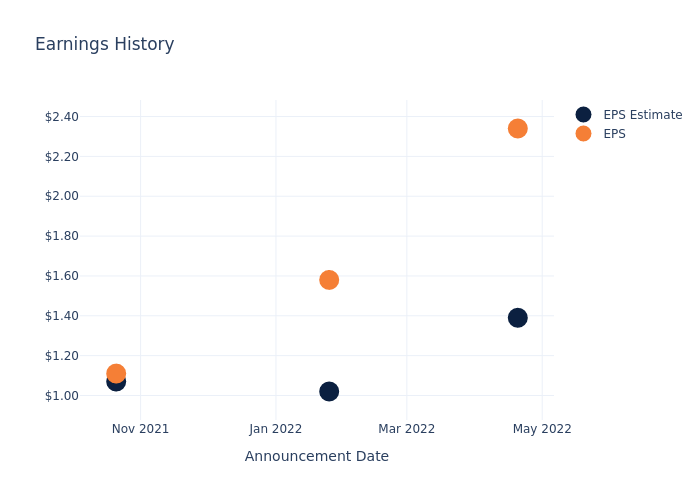 eps graph