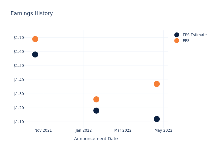 eps graph