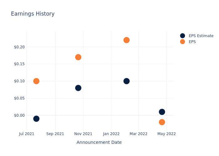 eps graph