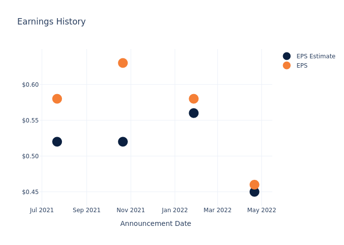 eps graph