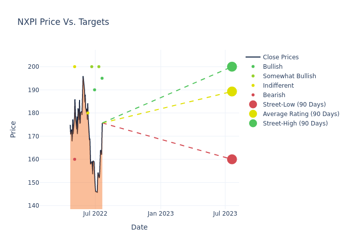 price target chart