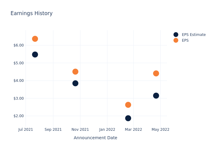 eps graph