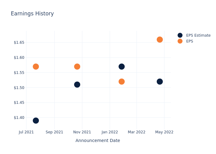 eps graph