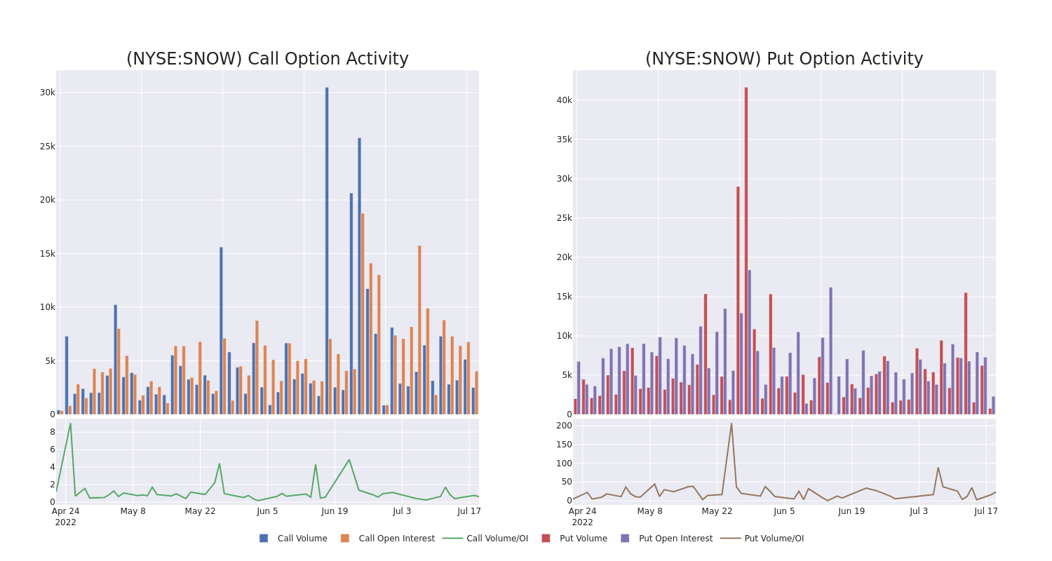 Options Call Chart