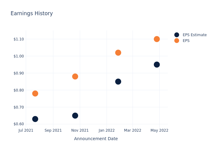 eps graph