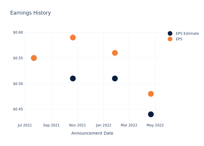 eps graph