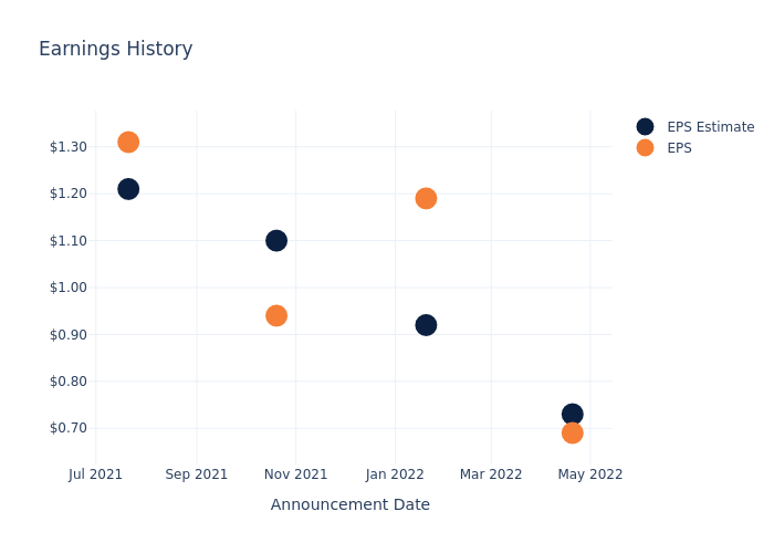 eps graph