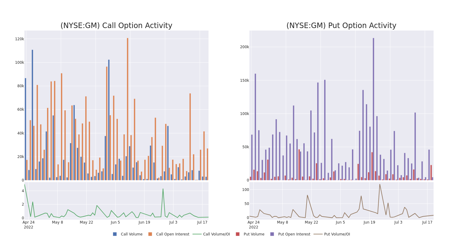 Options Call Chart