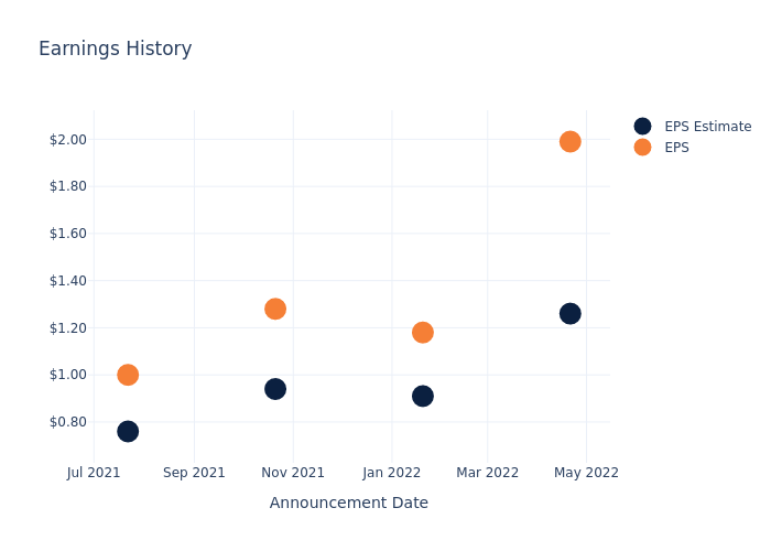 eps graph