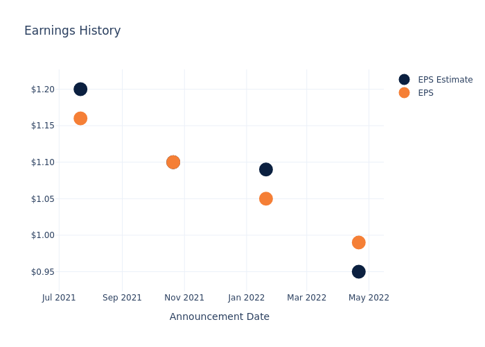 eps graph