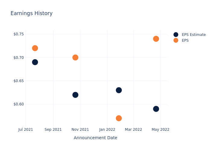 eps graph