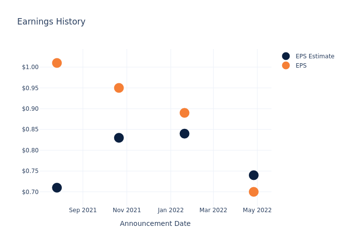 eps graph