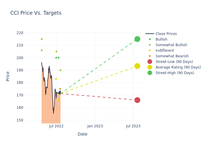 price target chart