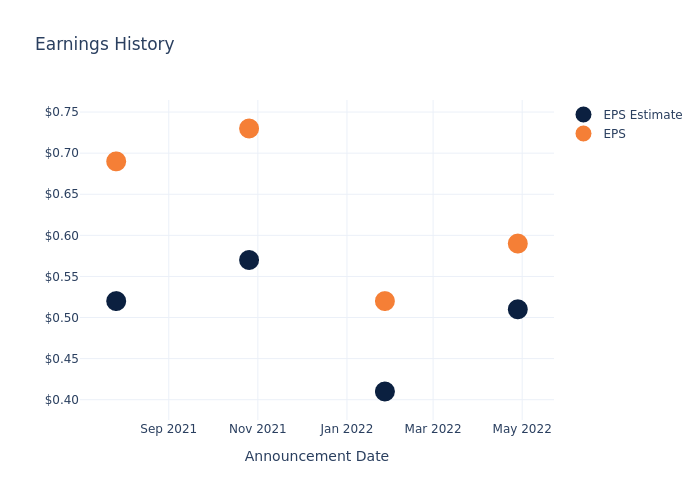 eps graph