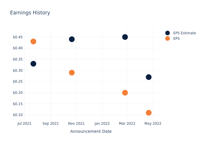 eps graph