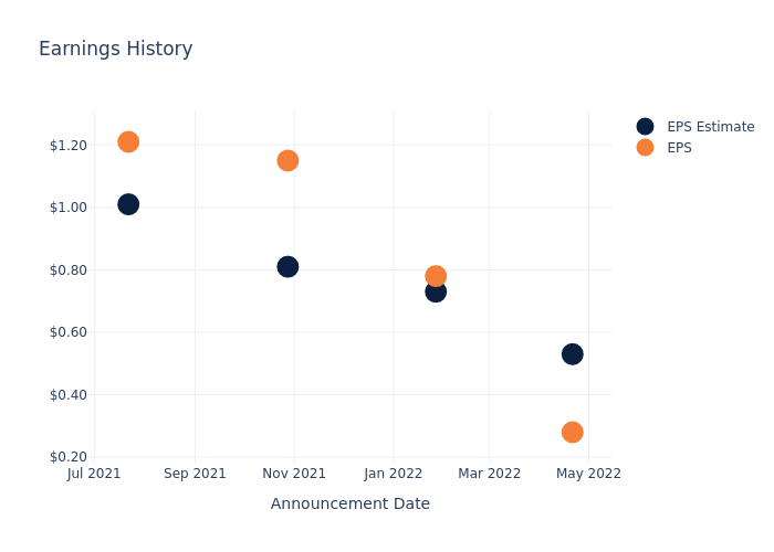 eps graph