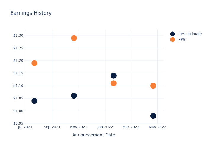 eps graph