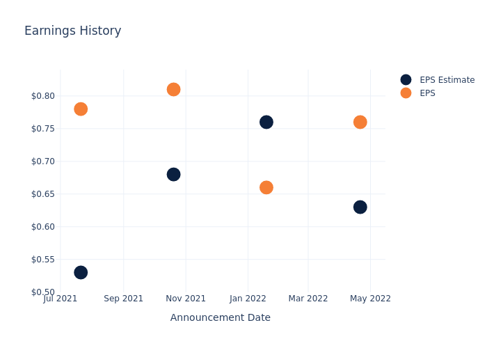 eps graph